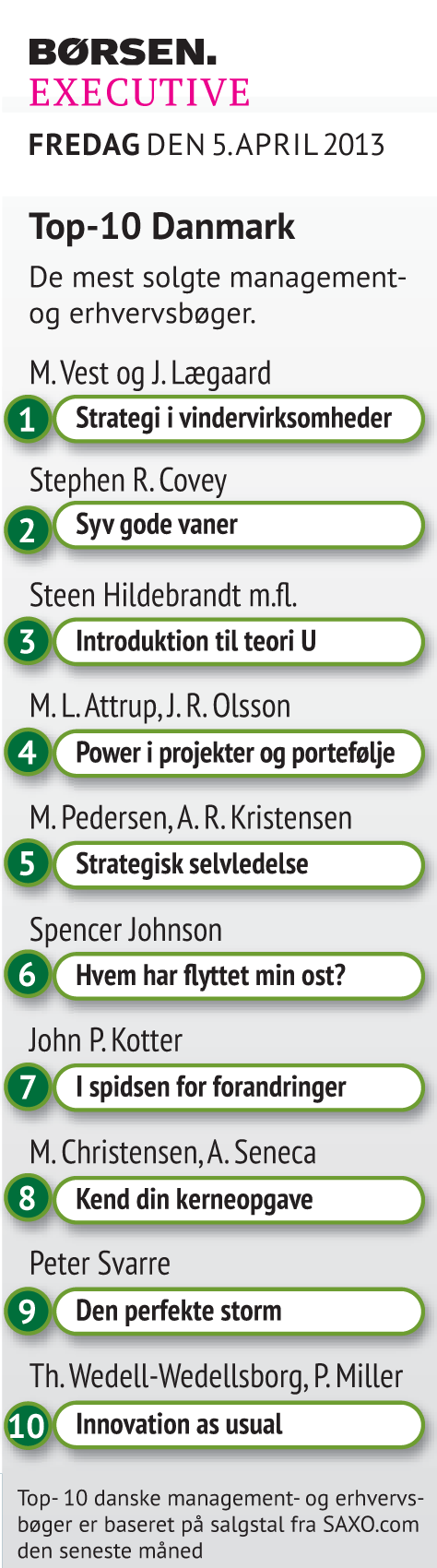 Borsen Artikel - Top 10 Danske Boger