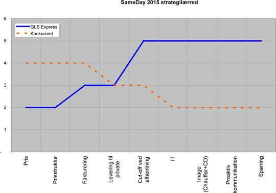 GLS-same -day -2015-strategilærred