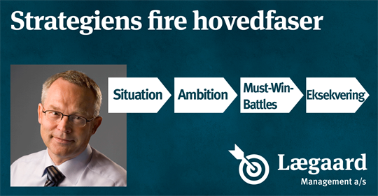 Strategiens -fire -hovedfaser